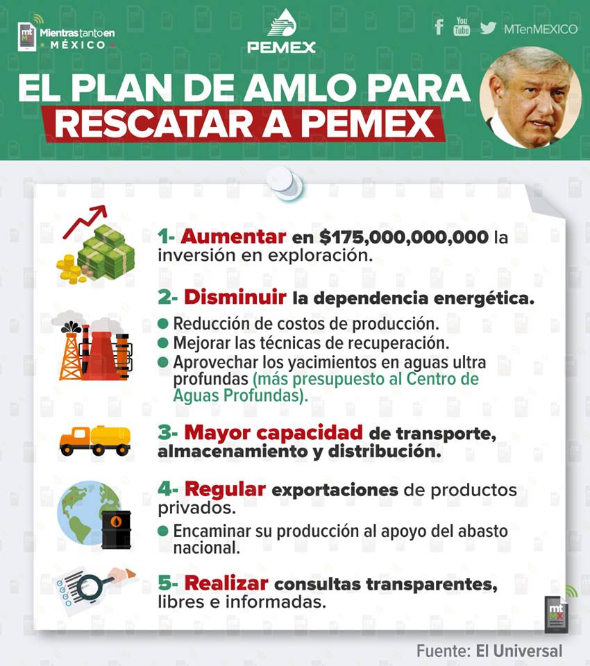 Gobierno de AMLO da a conocer acciones para rescatar Pemex